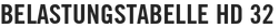 Belastungstabelle HD 32