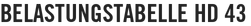 Belastungstabelle HD 43