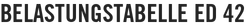 Belastungstabelle ED 42