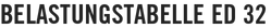 Belastungstabelle ED 32